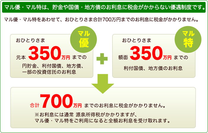マル優・マル特をあわせて、おひとりさま合計７００万円までのお利息に税金がかかりません。